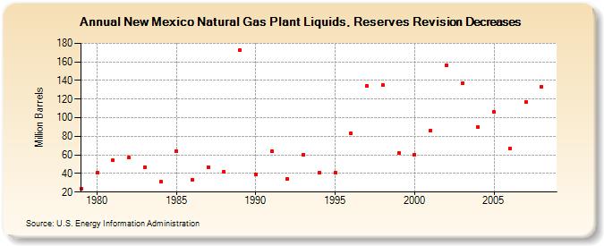 New Mexico Natural Gas Plant Liquids, Reserves Revision Decreases (Million Barrels)