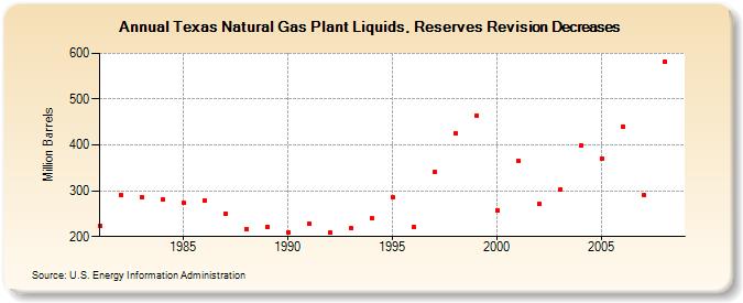 Texas Natural Gas Plant Liquids, Reserves Revision Decreases (Million Barrels)