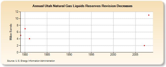 Utah Natural Gas Liquids Reserves Revision Decreases (Million Barrels)