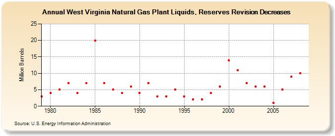 West Virginia Natural Gas Plant Liquids, Reserves Revision Decreases (Million Barrels)