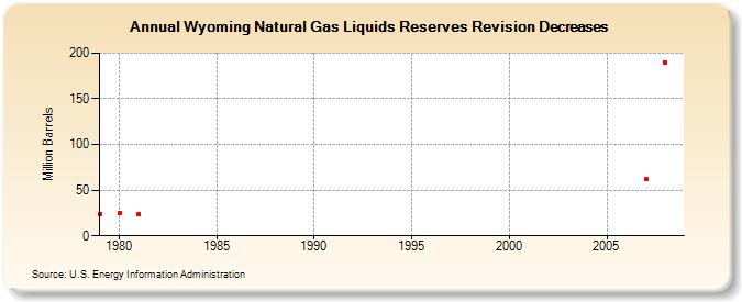 Wyoming Natural Gas Liquids Reserves Revision Decreases (Million Barrels)