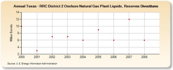 Texas - RRC District 2 Onshore Natural Gas Plant Liquids, Reserves Divestitures (Million Barrels)