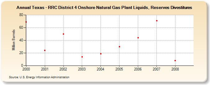 Texas - RRC District 4 Onshore Natural Gas Plant Liquids, Reserves Divestitures (Million Barrels)