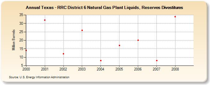 Texas - RRC District 6 Natural Gas Plant Liquids, Reserves Divestitures (Million Barrels)