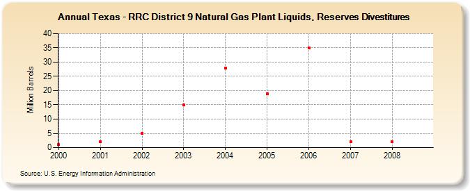 Texas - RRC District 9 Natural Gas Plant Liquids, Reserves Divestitures (Million Barrels)
