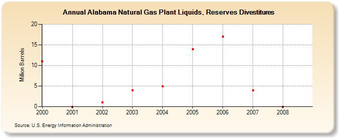 Alabama Natural Gas Plant Liquids, Reserves Divestitures (Million Barrels)