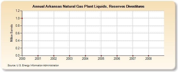 Arkansas Natural Gas Plant Liquids, Reserves Divestitures (Million Barrels)