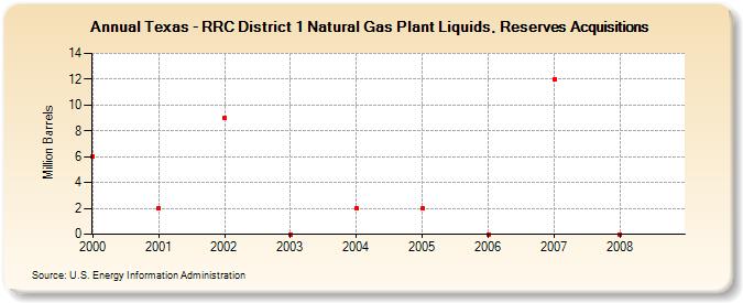 Texas - RRC District 1 Natural Gas Plant Liquids, Reserves Acquisitions (Million Barrels)