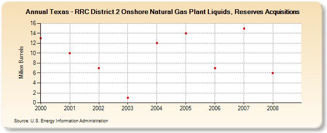 Texas - RRC District 2 Onshore Natural Gas Plant Liquids, Reserves Acquisitions (Million Barrels)