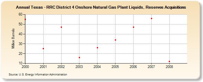 Texas - RRC District 4 Onshore Natural Gas Plant Liquids, Reserves Acquisitions (Million Barrels)