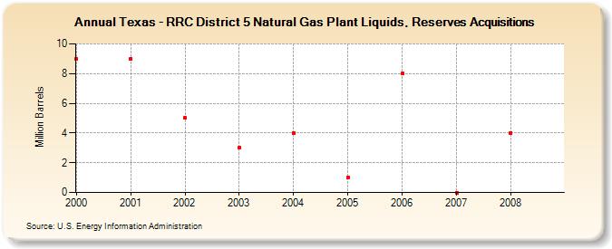 Texas - RRC District 5 Natural Gas Plant Liquids, Reserves Acquisitions (Million Barrels)