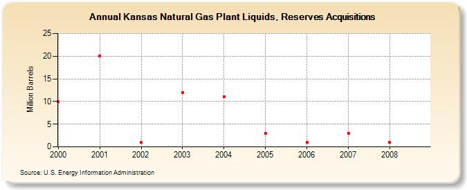 Kansas Natural Gas Plant Liquids, Reserves Acquisitions (Million Barrels)
