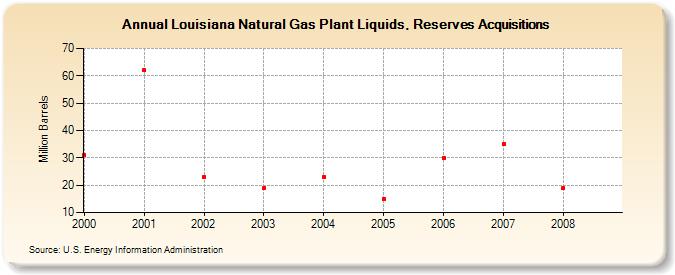 Louisiana Natural Gas Plant Liquids, Reserves Acquisitions (Million Barrels)