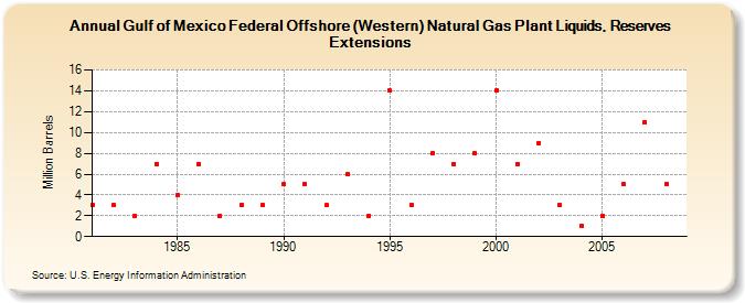 Gulf of Mexico Federal Offshore (Western) Natural Gas Plant Liquids, Reserves Extensions (Million Barrels)