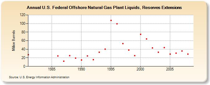 U.S. Federal Offshore Natural Gas Plant Liquids, Reserves Extensions (Million Barrels)