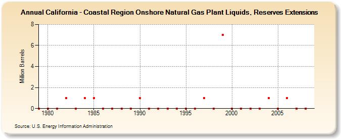 California - Coastal Region Onshore Natural Gas Plant Liquids, Reserves Extensions (Million Barrels)