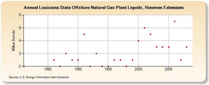 Louisiana State Offshore Natural Gas Plant Liquids, Reserves Extensions (Million Barrels)