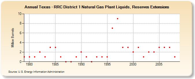 Texas - RRC District 1 Natural Gas Plant Liquids, Reserves Extensions (Million Barrels)