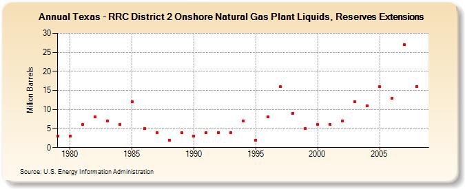 Texas - RRC District 2 Onshore Natural Gas Plant Liquids, Reserves Extensions (Million Barrels)