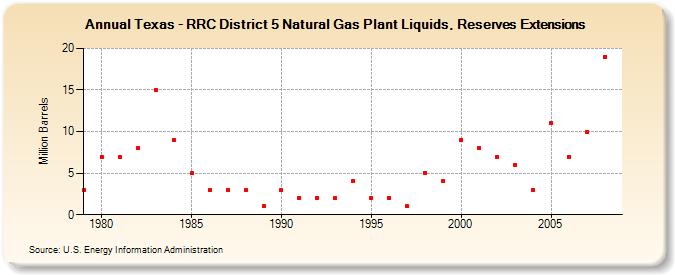 Texas - RRC District 5 Natural Gas Plant Liquids, Reserves Extensions (Million Barrels)