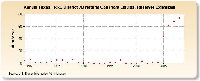 Texas - RRC District 7B Natural Gas Plant Liquids, Reserves Extensions (Million Barrels)