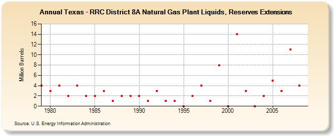 Texas - RRC District 8A Natural Gas Plant Liquids, Reserves Extensions (Million Barrels)