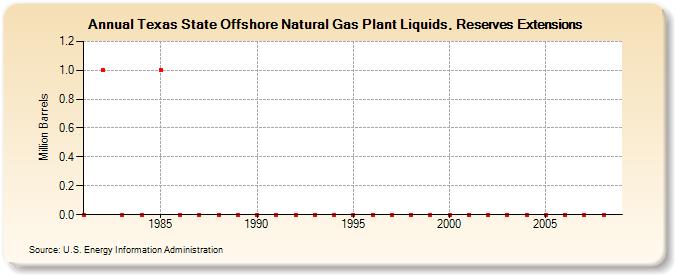 Texas State Offshore Natural Gas Plant Liquids, Reserves Extensions (Million Barrels)