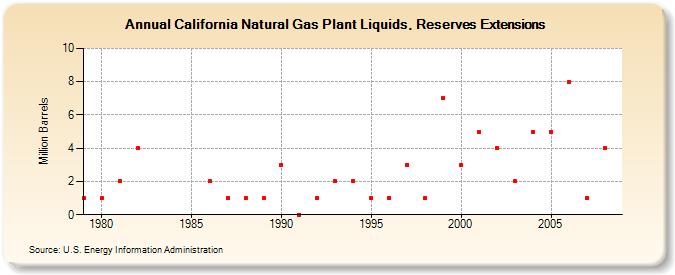 California Natural Gas Plant Liquids, Reserves Extensions (Million Barrels)