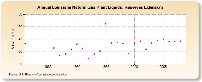 Louisiana Natural Gas Plant Liquids, Reserves Extensions (Million Barrels)