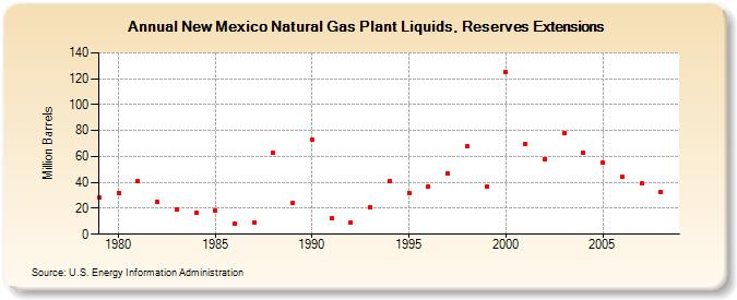 New Mexico Natural Gas Plant Liquids, Reserves Extensions (Million Barrels)