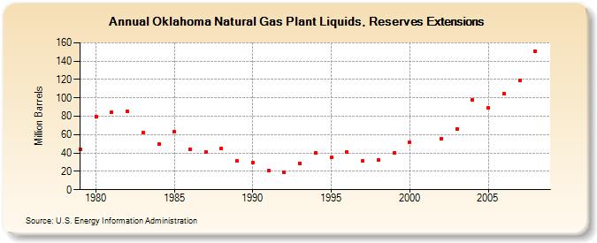 Oklahoma Natural Gas Plant Liquids, Reserves Extensions (Million Barrels)
