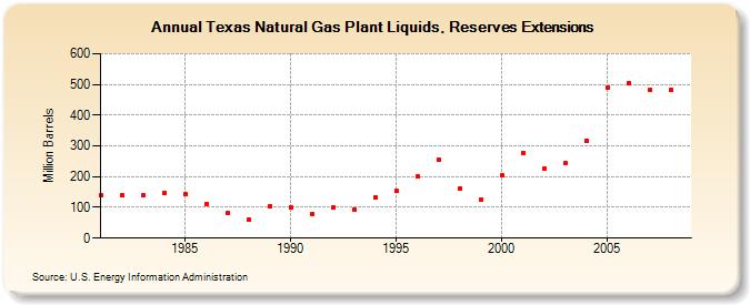 Texas Natural Gas Plant Liquids, Reserves Extensions (Million Barrels)