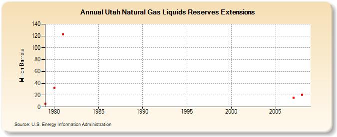 Utah Natural Gas Liquids Reserves Extensions (Million Barrels)