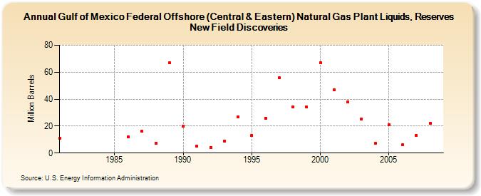 Gulf of Mexico Federal Offshore (Central & Eastern) Natural Gas Plant Liquids, Reserves New Field Discoveries (Million Barrels)