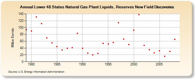 Lower 48 States Natural Gas Plant Liquids, Reserves New Field Discoveries (Million Barrels)
