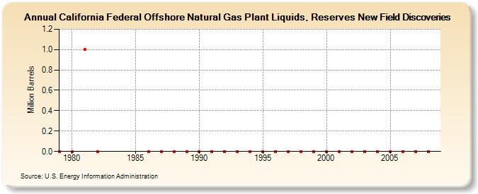 California Federal Offshore Natural Gas Plant Liquids, Reserves New Field Discoveries (Million Barrels)