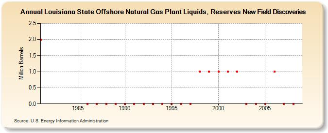 Louisiana State Offshore Natural Gas Plant Liquids, Reserves New Field Discoveries (Million Barrels)
