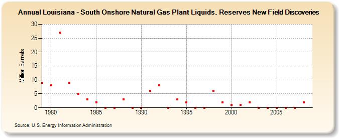 Louisiana - South Onshore Natural Gas Plant Liquids, Reserves New Field Discoveries (Million Barrels)