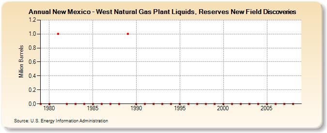 New Mexico - West Natural Gas Plant Liquids, Reserves New Field Discoveries (Million Barrels)