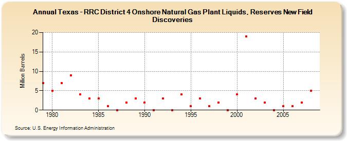 Texas - RRC District 4 Onshore Natural Gas Plant Liquids, Reserves New Field Discoveries (Million Barrels)