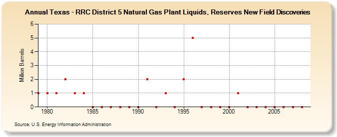 Texas - RRC District 5 Natural Gas Plant Liquids, Reserves New Field Discoveries (Million Barrels)