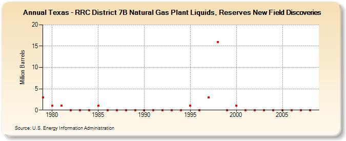 Texas - RRC District 7B Natural Gas Plant Liquids, Reserves New Field Discoveries (Million Barrels)