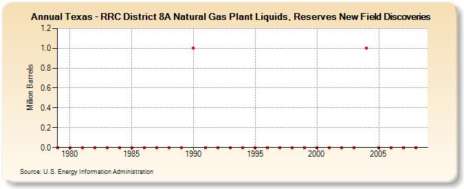 Texas - RRC District 8A Natural Gas Plant Liquids, Reserves New Field Discoveries (Million Barrels)