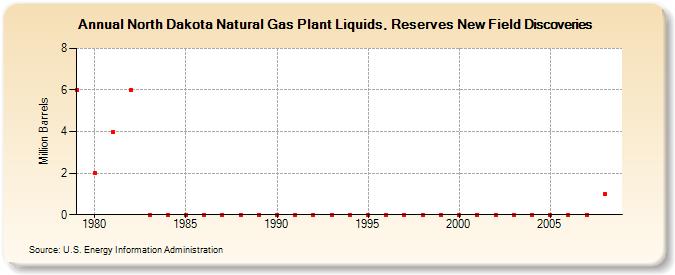 North Dakota Natural Gas Plant Liquids, Reserves New Field Discoveries (Million Barrels)