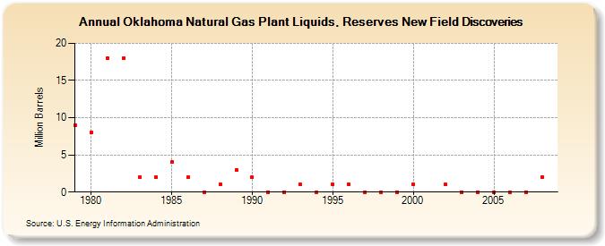 Oklahoma Natural Gas Plant Liquids, Reserves New Field Discoveries (Million Barrels)