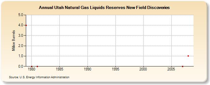 Utah Natural Gas Liquids Reserves New Field Discoveries (Million Barrels)