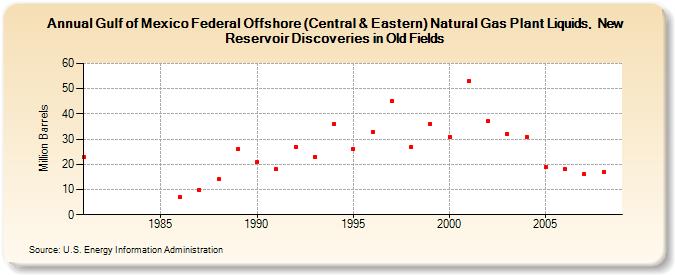 Gulf of Mexico Federal Offshore (Central & Eastern) Natural Gas Plant Liquids,  New Reservoir Discoveries in Old Fields (Million Barrels)
