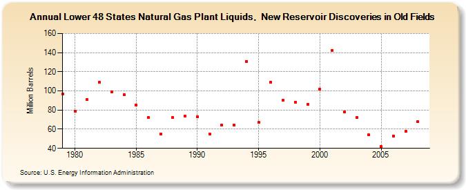 Lower 48 States Natural Gas Plant Liquids,  New Reservoir Discoveries in Old Fields (Million Barrels)