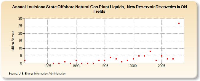 Louisiana State Offshore Natural Gas Plant Liquids,  New Reservoir Discoveries in Old Fields (Million Barrels)