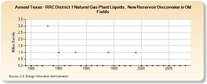 Texas - RRC District 1 Natural Gas Plant Liquids,  New Reservoir Discoveries in Old Fields (Million Barrels)
